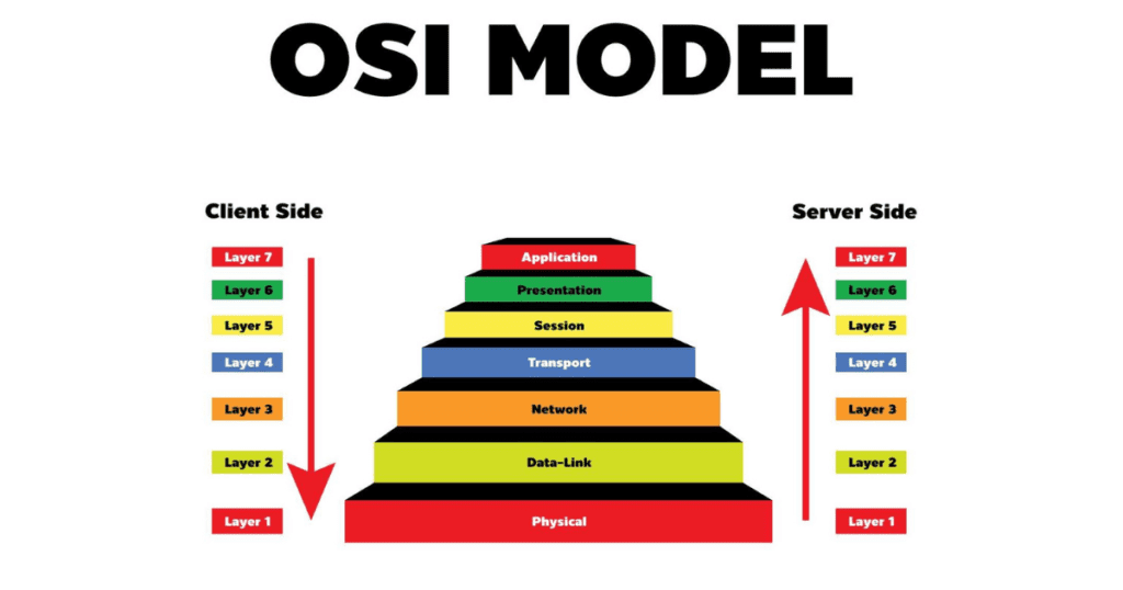 OSI Model in hindi